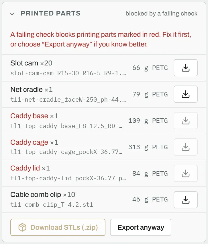 The Printed parts card blocked by a failing check: the affected rows are red, their downloads and Download STLs (.zip) are off, and Export anyway is offered